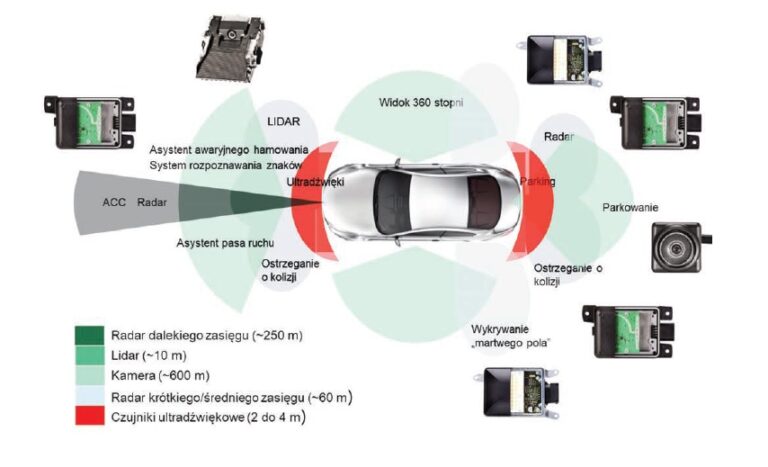 Adas Sensorik ADAS czyli Advanced Driver Assistance Systems - Auto Service Manager
