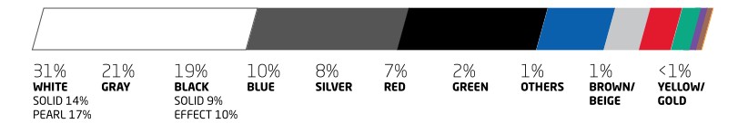 GLOBALNY RAPORT POPULARNOŚCI KOLORÓW SAMOCHODOWYCH ZA ROK 2025