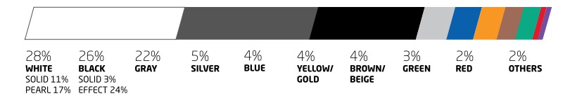 GLOBALNY RAPORT POPULARNOŚCI KOLORÓW SAMOCHODOWYCH ZA ROK 2025