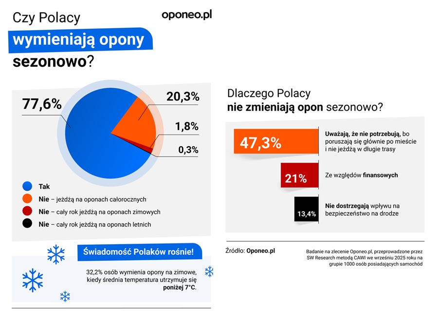 CZY POLACY WYMIENIAJĄ SEZONOWO OPONY