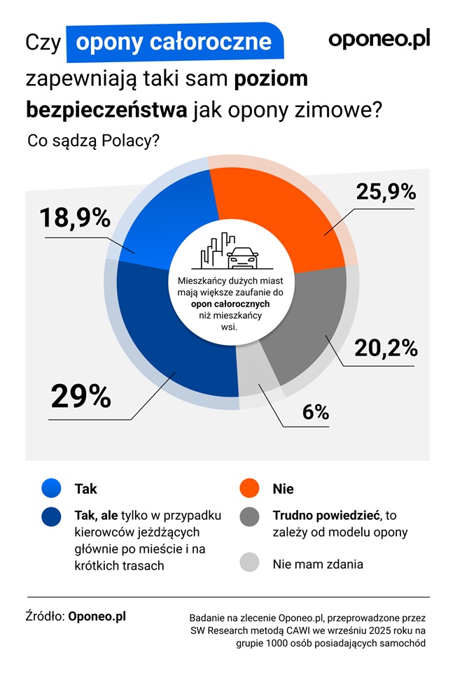 CZY POLACY WYMIENIAJĄ SEZONOWO OPONY