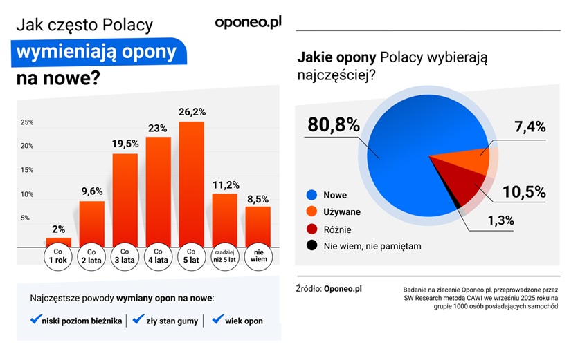 CZY POLACY WYMIENIAJĄ SEZONOWO OPONY