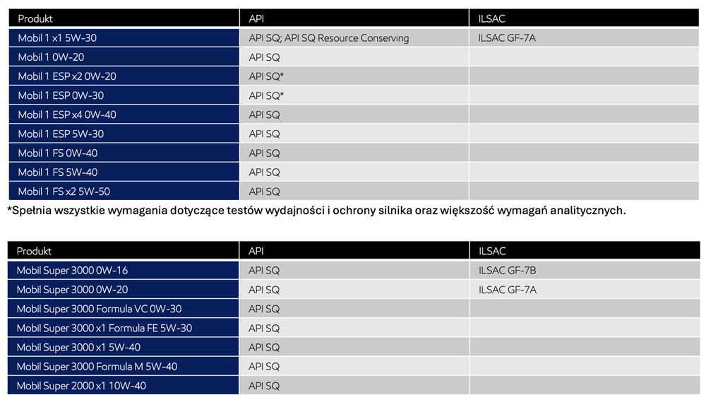 OLEJE MOBIL DOSTOSOWANE DO NORM API SQ I ILSAC GF-7