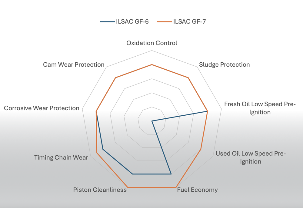 OLEJE MOBIL DOSTOSOWANE DO NORM API SQ I ILSAC GF-7