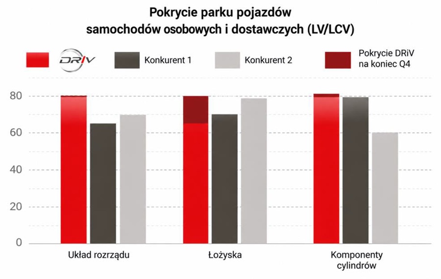 DRiV™ znacząco poszerza ofertę swoich czterech marek części silnikowych