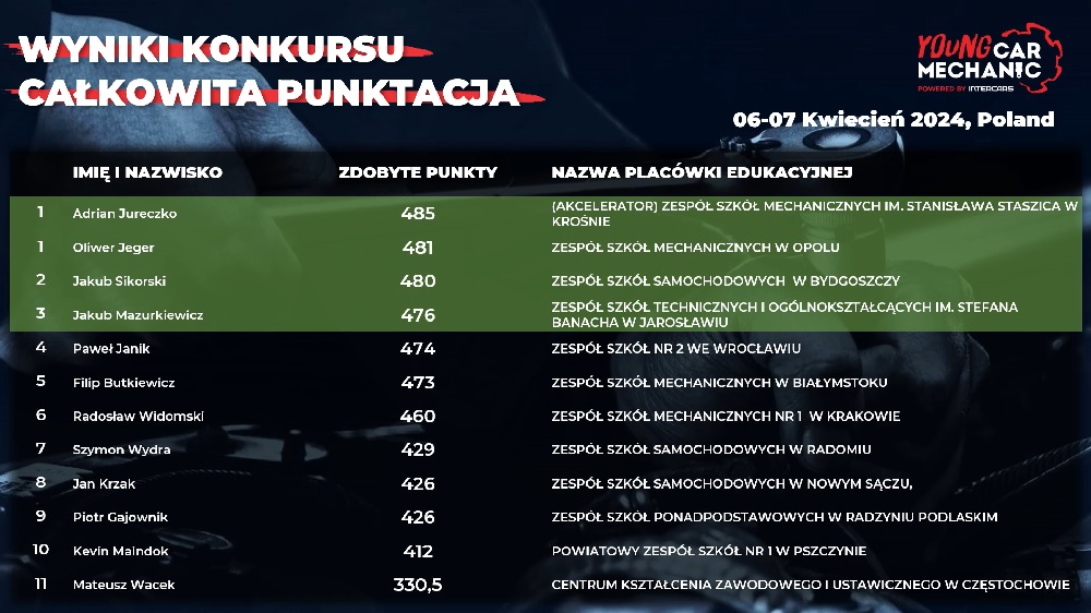 Krajowy finał VIII edycji Young Car Mechanic wyniki konkursu całkowita punktacja