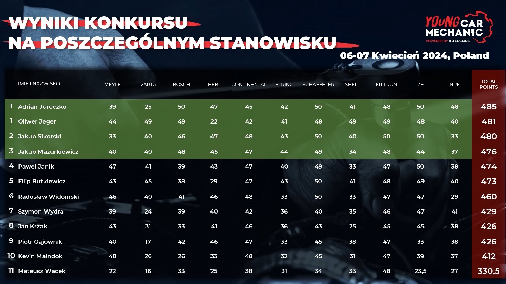 Krajowy finał VIII edycji Young Car Mechanic wyniki konkursu na poszczegolnych stanowiskach