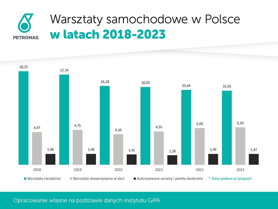 Liczba warsztatów samochodowych w Polsce w latach 2018-2023