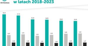 Liczba warsztatów samochodowych w Polsce w latach 2018-2023