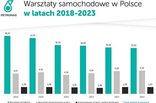 Liczba warsztatów samochodowych w Polsce w latach 2018-2023