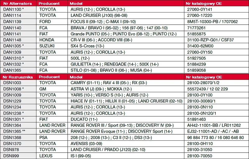 nowe-rozruszniki-i-alternatory-denso