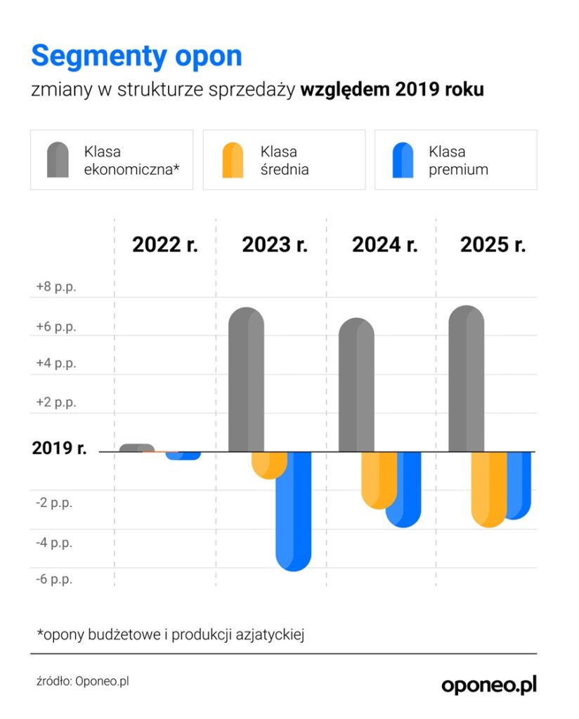 Preferencje Polaków w kwestii opon