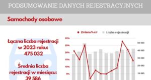 Rejestracja nowych samochodów w Polsce 2023 raport