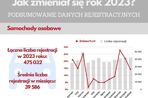 Rejestracja nowych samochodów w Polsce 2023 raport