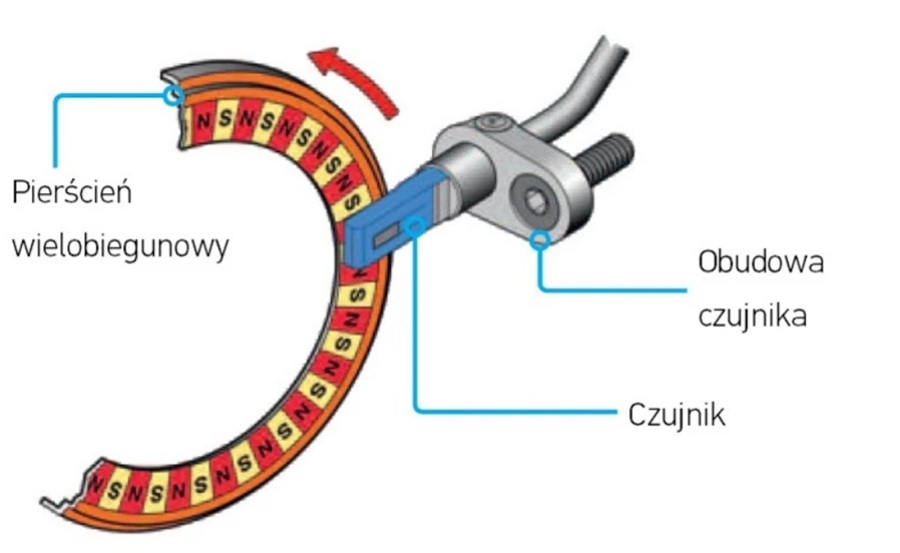 CZUJNIK ABS: MAŁY KOMPONENT O WIELKIM ZNACZENIU DLA BEZPIECZEŃSTWA