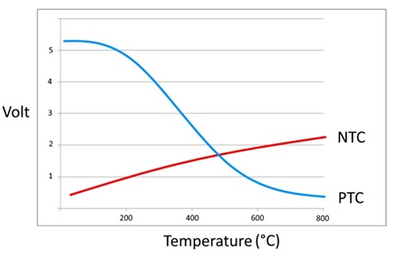 Rysunek 1: Przykładowa charakterystyka termistorów PTC / NTC w funkcji temperatury