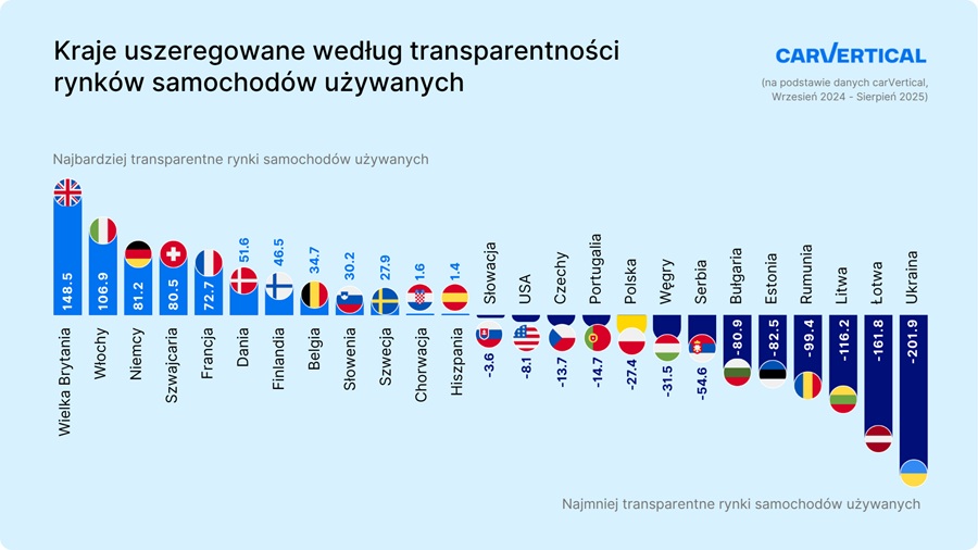 POLSKA NA 17 MIEJSCU W RANKINGU PRZEJRZYSTOŚCI EUROPEJSKIEGO RYNKU SAMOCHODÓW UŻYWANYCH