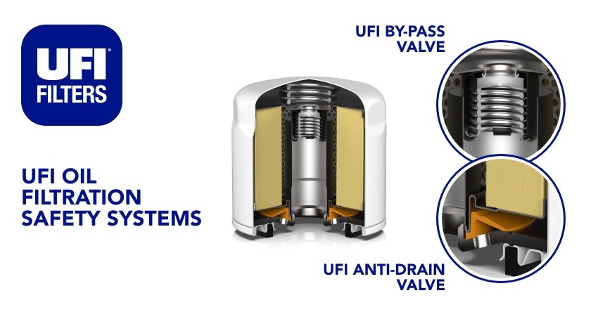 UFI-Filters_Filtr oleju Systemy bezpieczenstwa