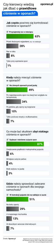 wiedza kierowców o oponach