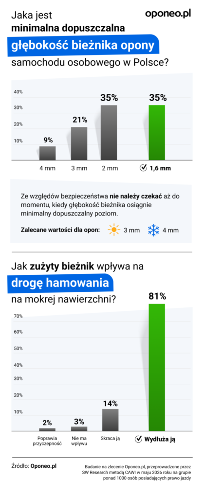 wiedza kierowców o oponach