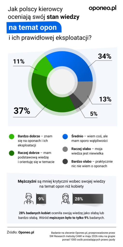 wiedza kierowców o oponach